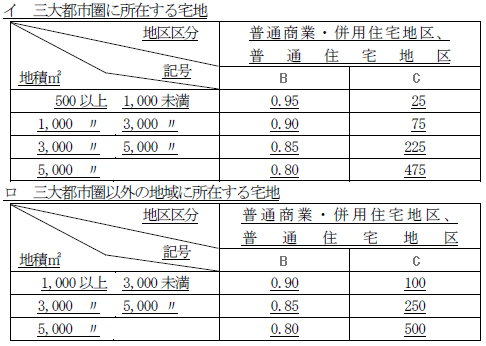 高田井地規模格差補正率表