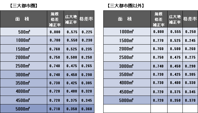 広大地補正率と規模格差補正率の単純比較