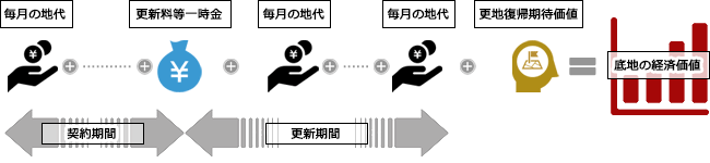 底地の経済価値