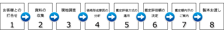 不動産鑑定の手順(こんな感じで進みます)