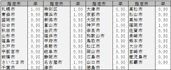 指定市・率