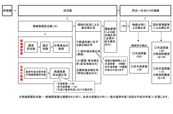 家屋の価格(評価額)の求め方